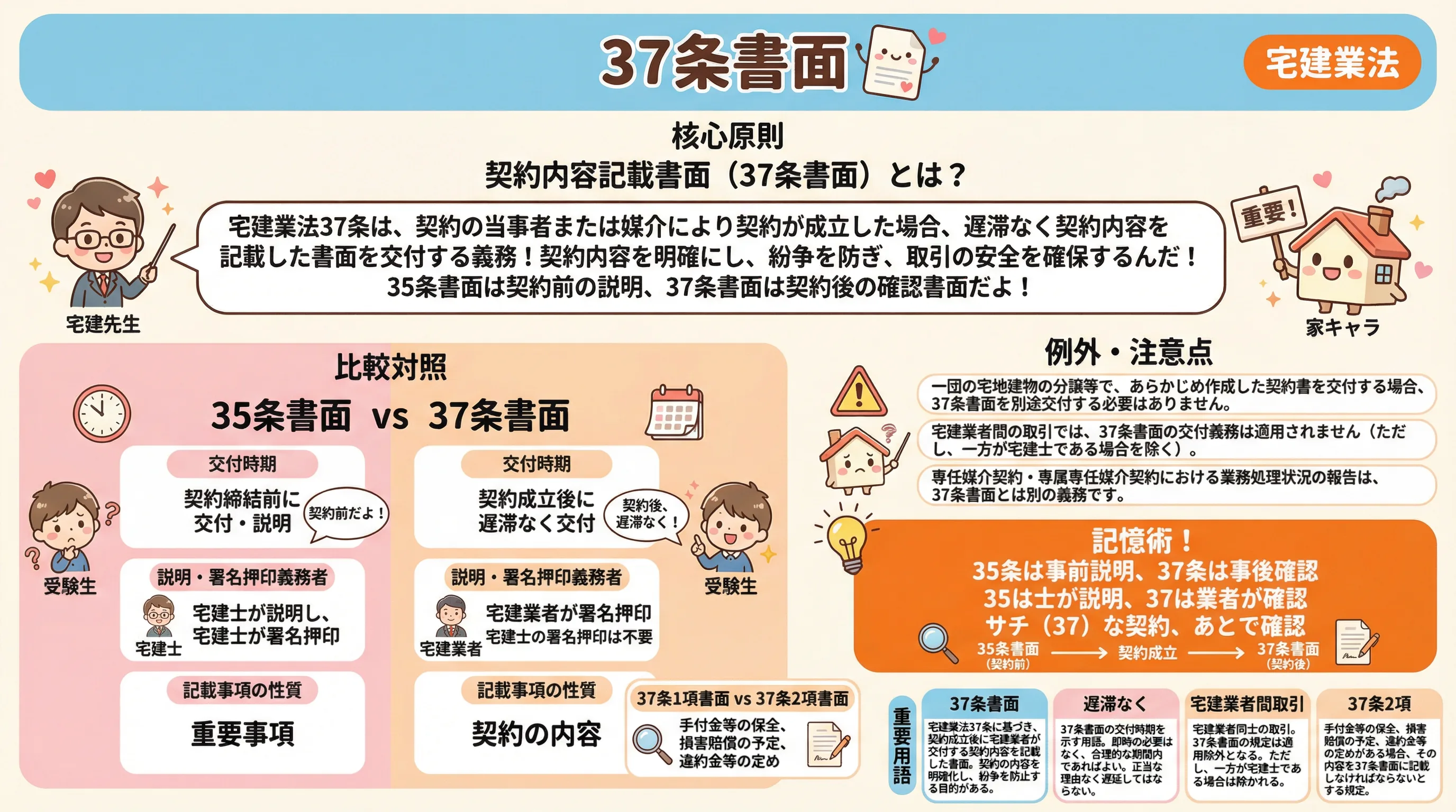 37条書面のインフォグラフィック|宅建業法