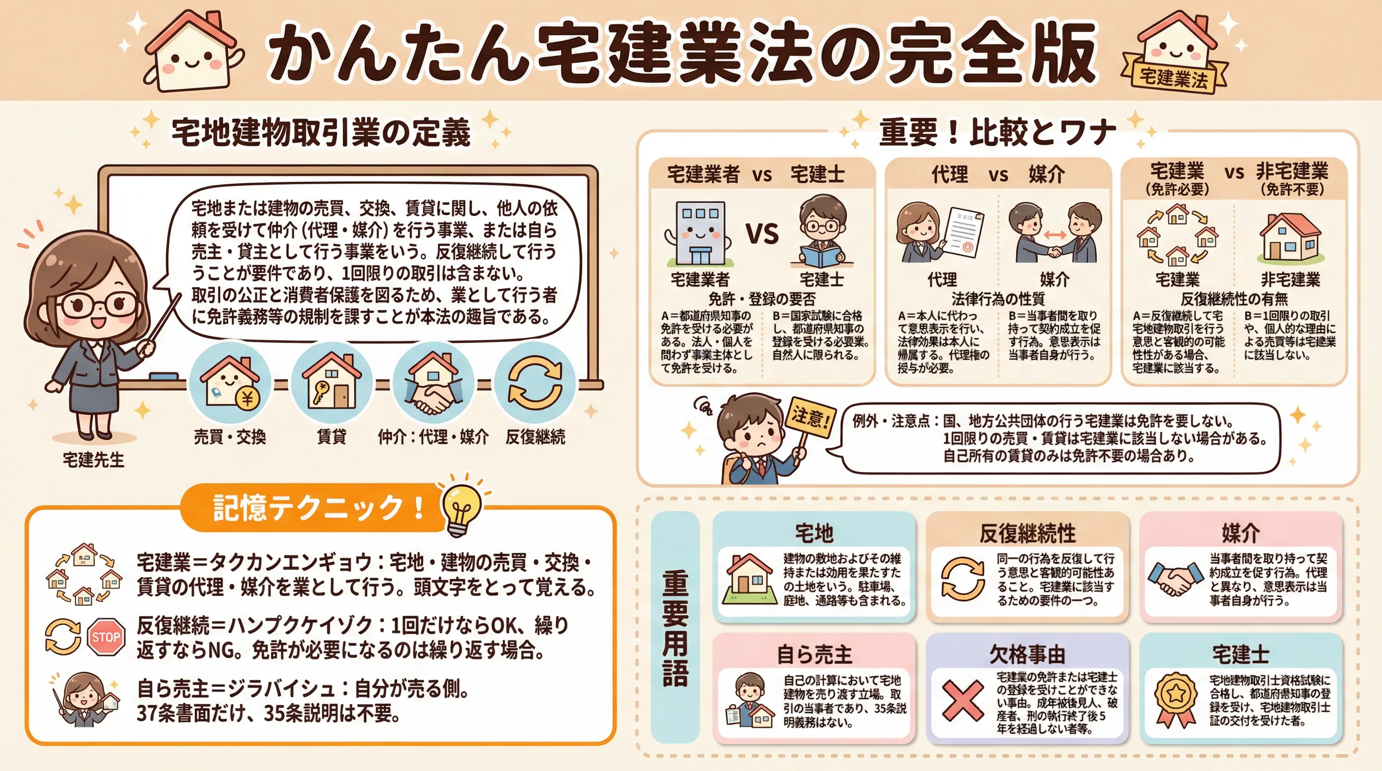 かんたん宅建業法の完全版のインフォグラフィック|宅建業法