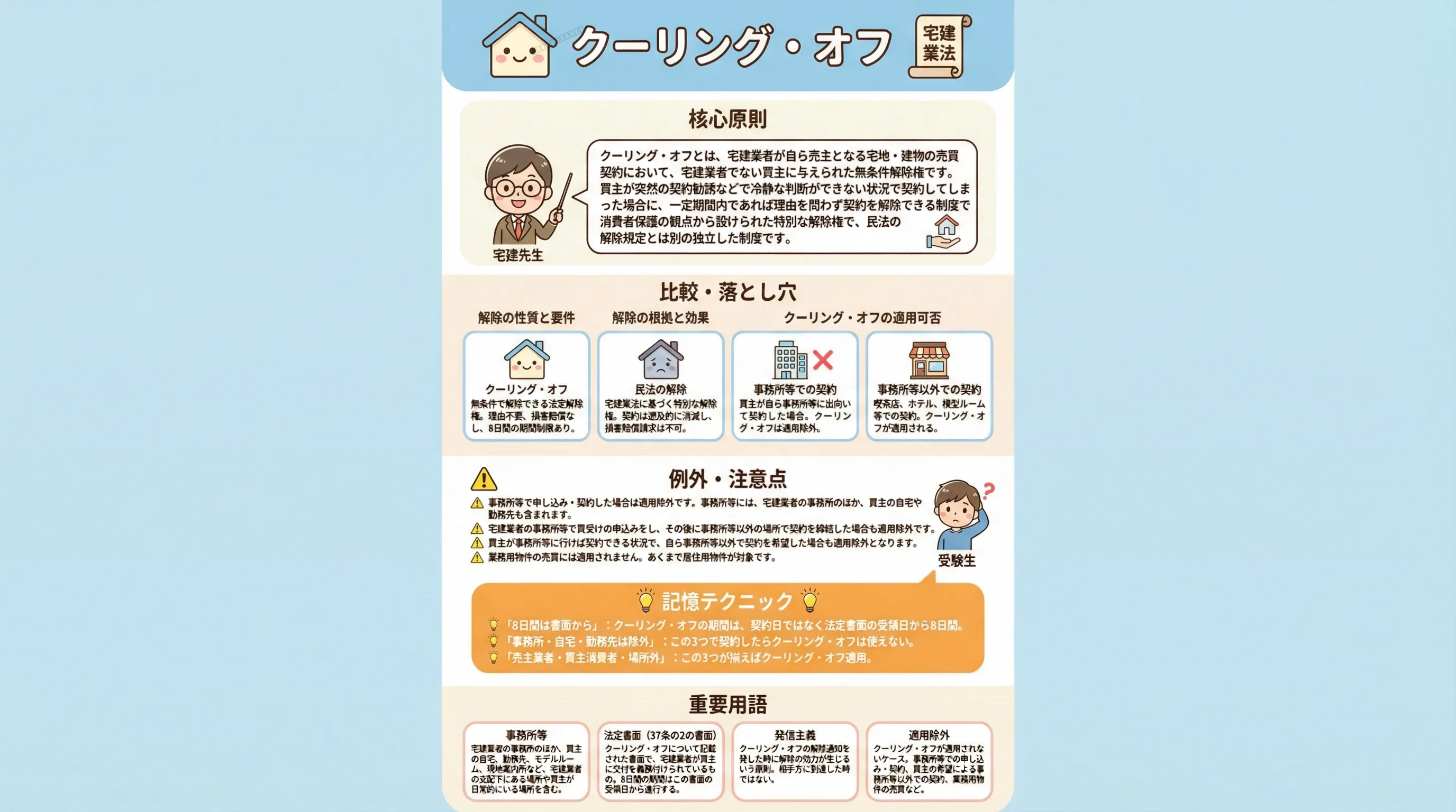 クーリング・オフのインフォグラフィック|宅建業法