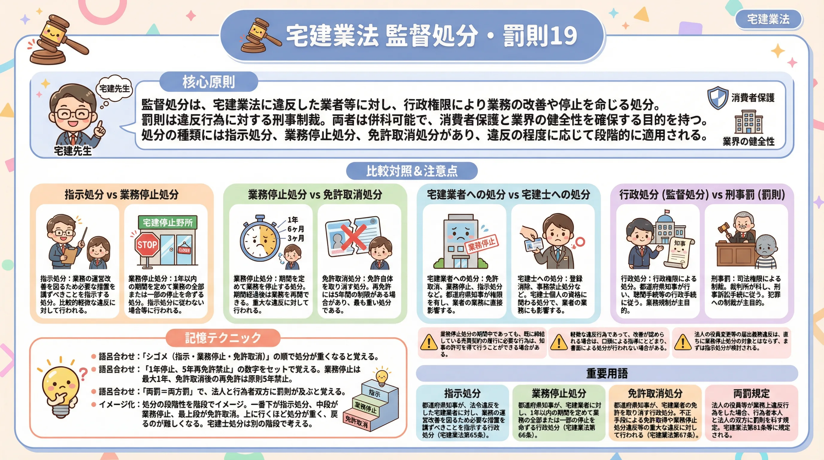 監督処分・罰則19のインフォグラフィック|宅建業法