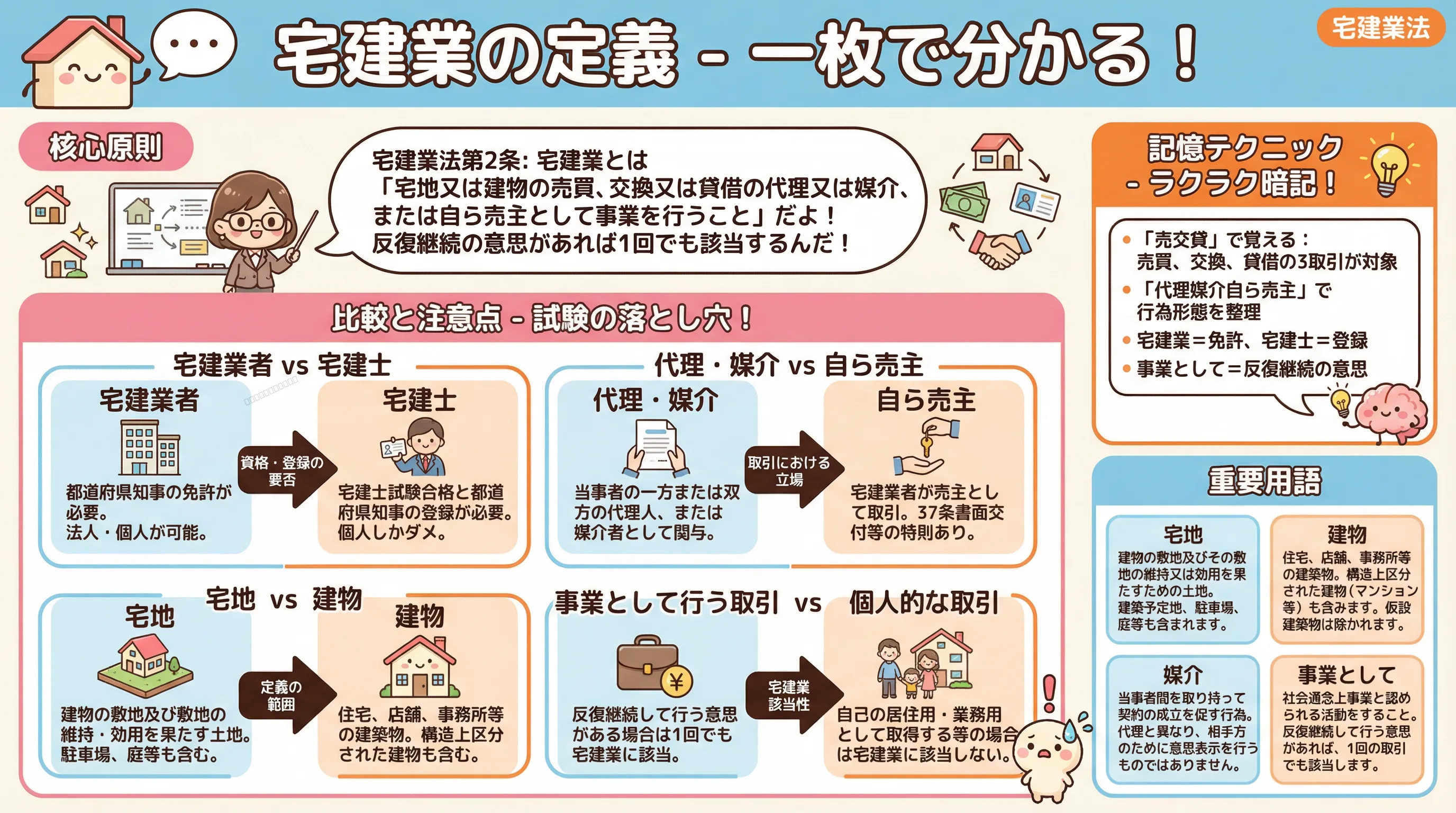 宅建業の定義のインフォグラフィック|宅建業法