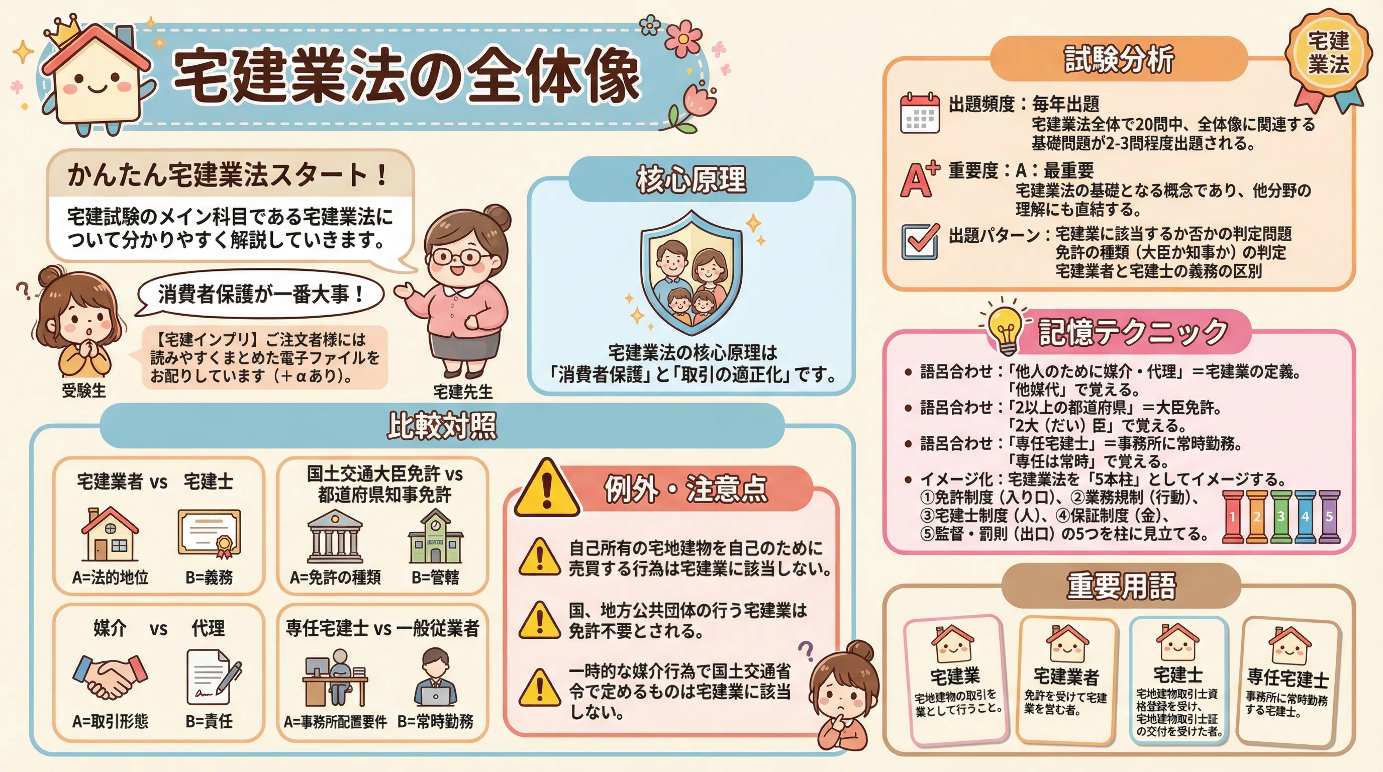 宅建業法の全体像のインフォグラフィック|宅建業法