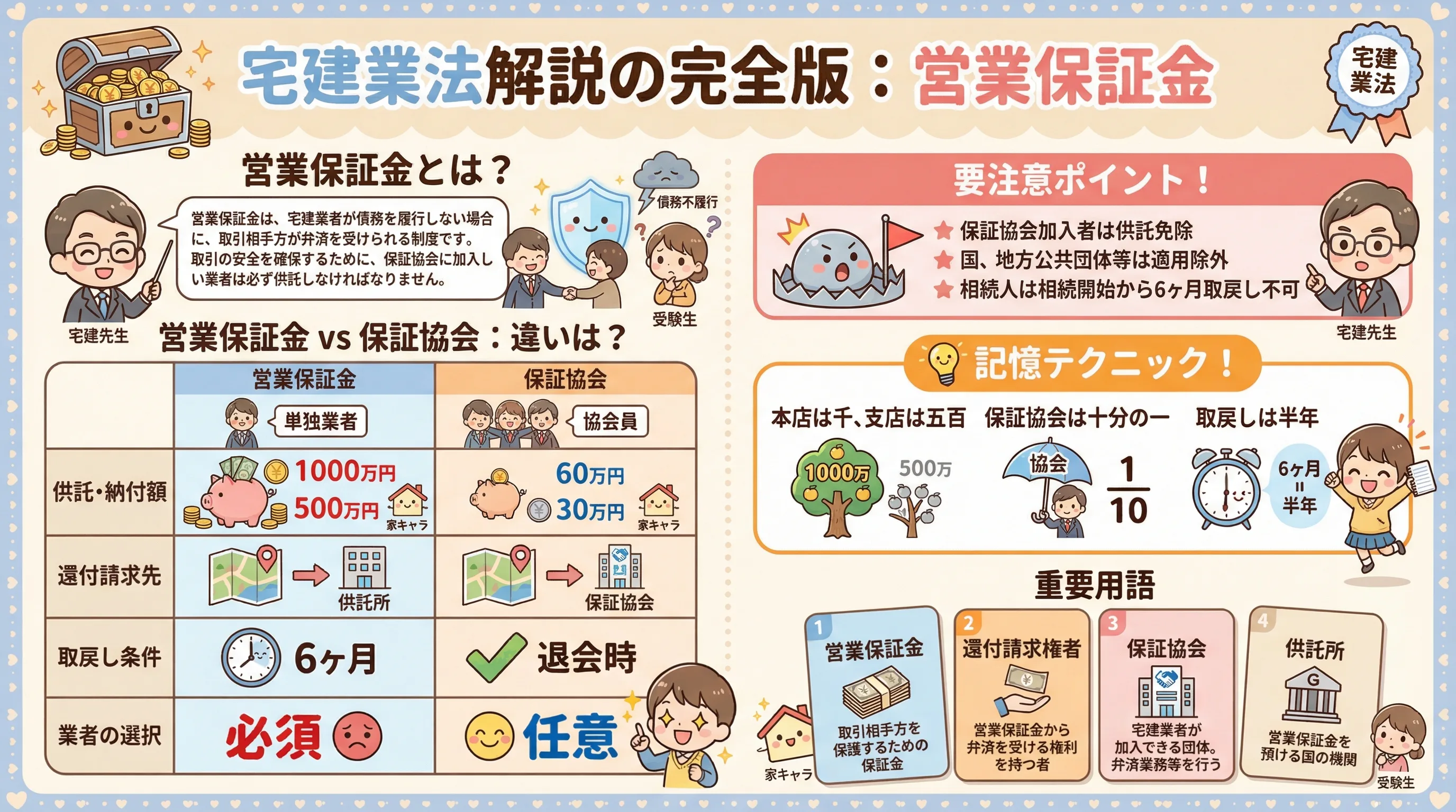 宅建業法解説の完全版のインフォグラフィック|宅建業法