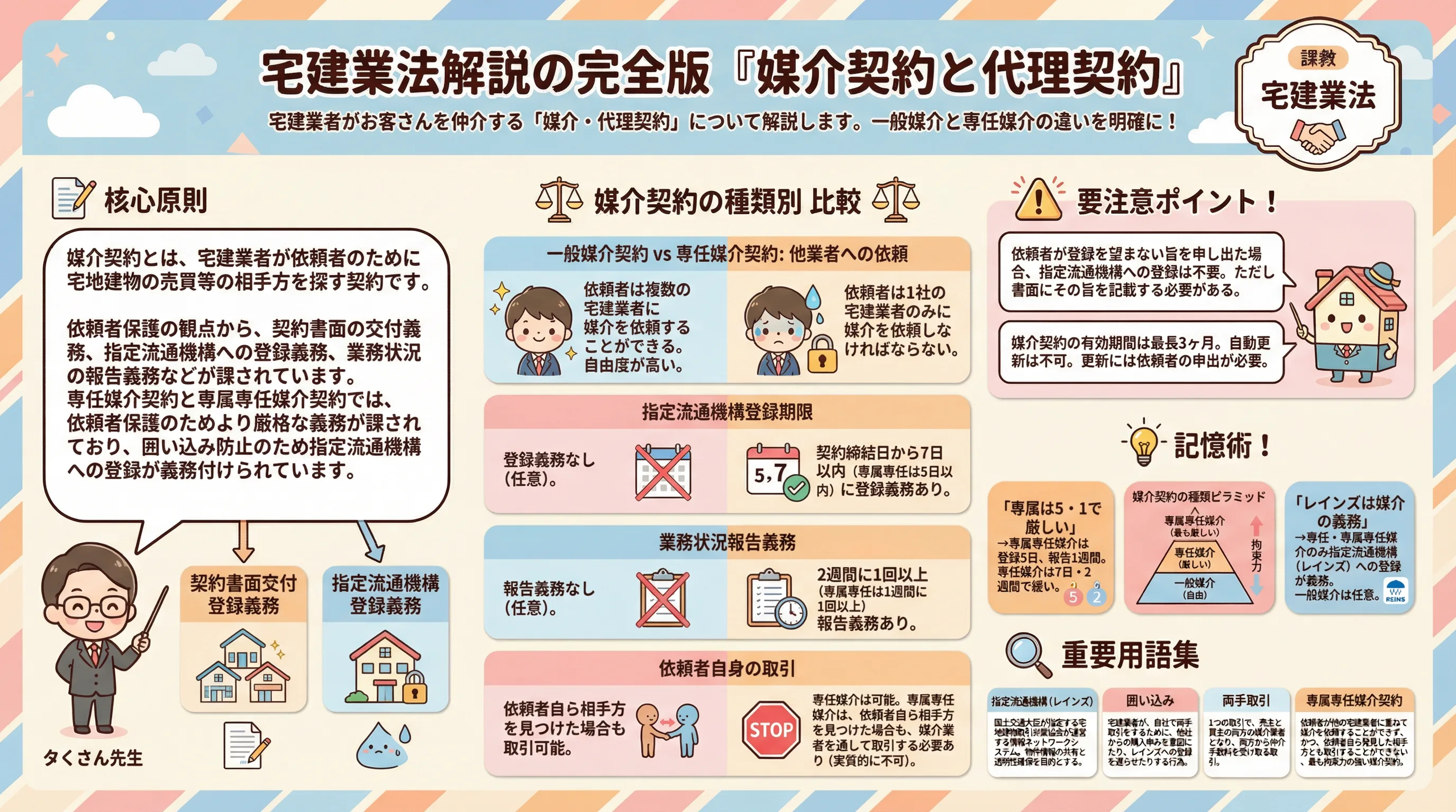 宅建業法解説の完全版『媒介契約と代理契約』のインフォグラフィック|宅建業法