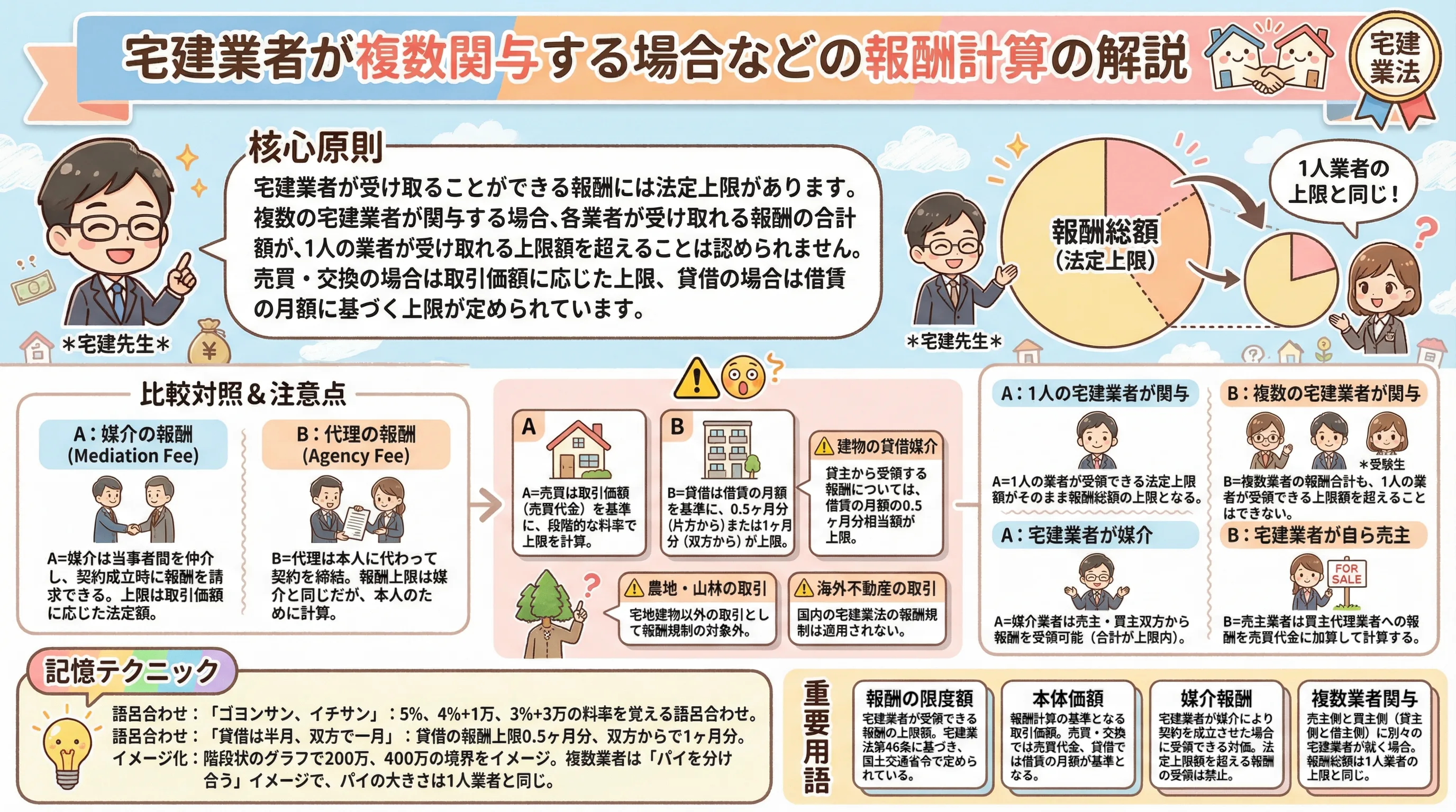 宅建業者が複数関与する場合などの報酬計算の解説のインフォグラフィック|宅建業法