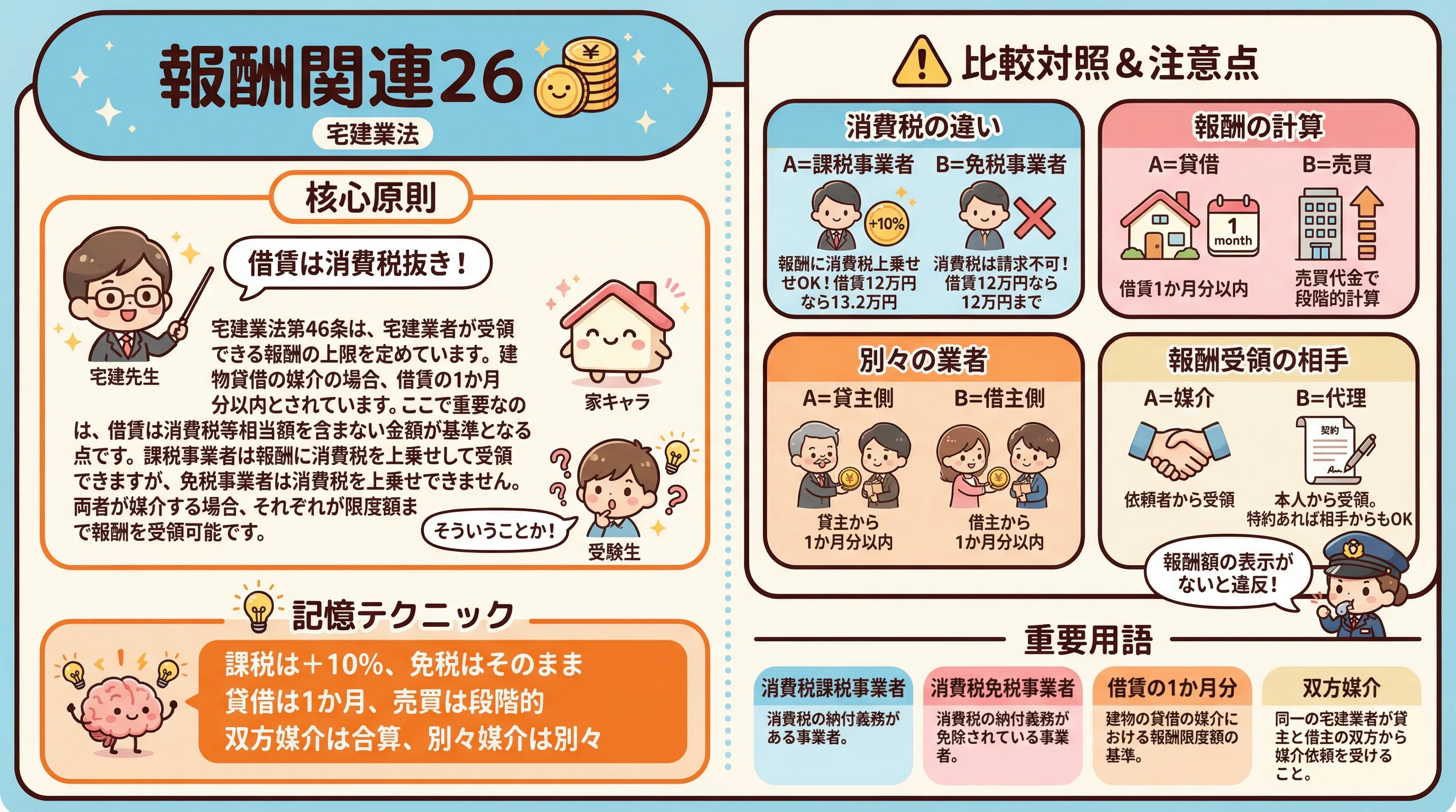 報酬関連26のインフォグラフィック|宅建業法