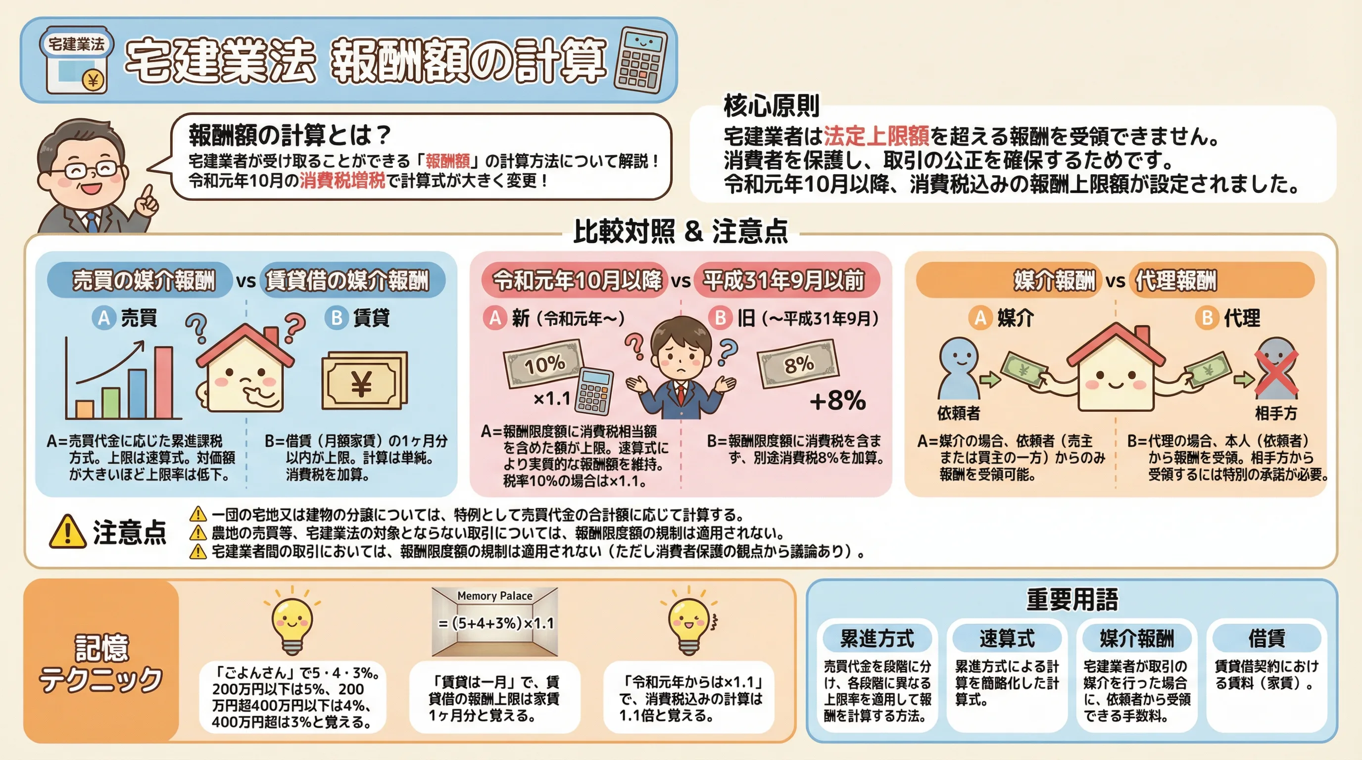 報酬額の計算のインフォグラフィック|宅建業法