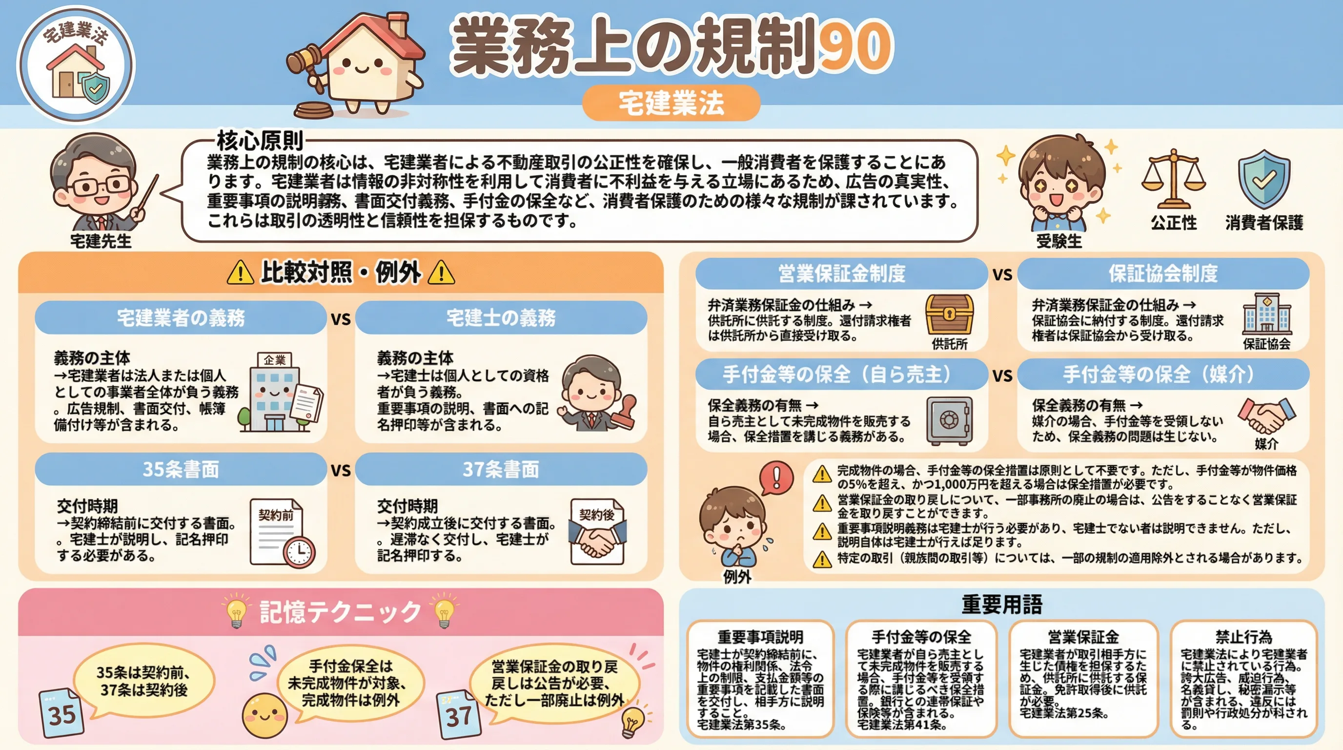 業務上の規制90のインフォグラフィック|宅建業法
