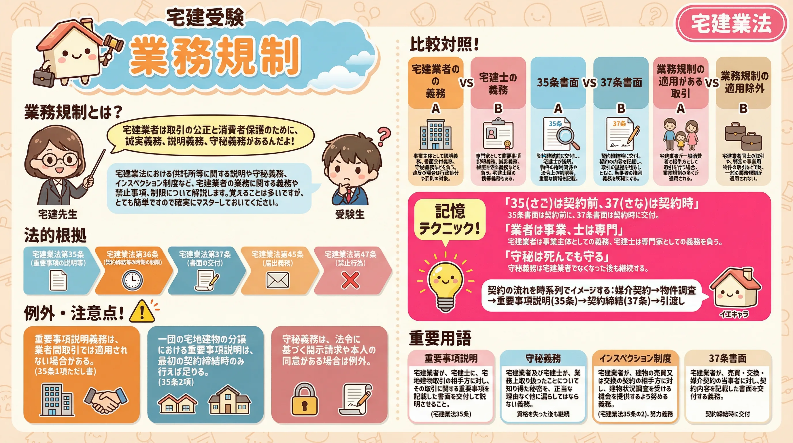 業務規制のインフォグラフィック|宅建業法
