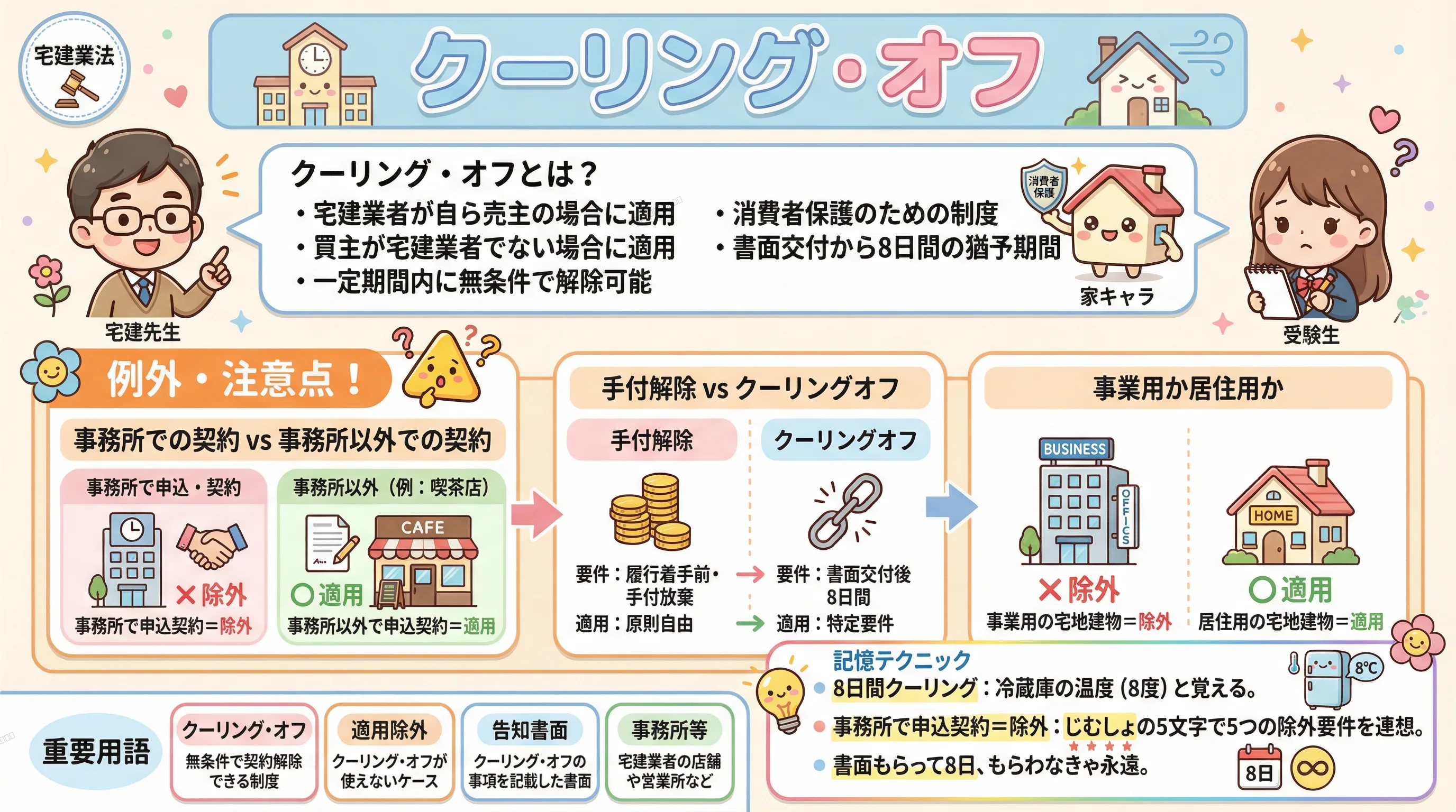 クーリング・オフのインフォグラフィック|宅建業法
