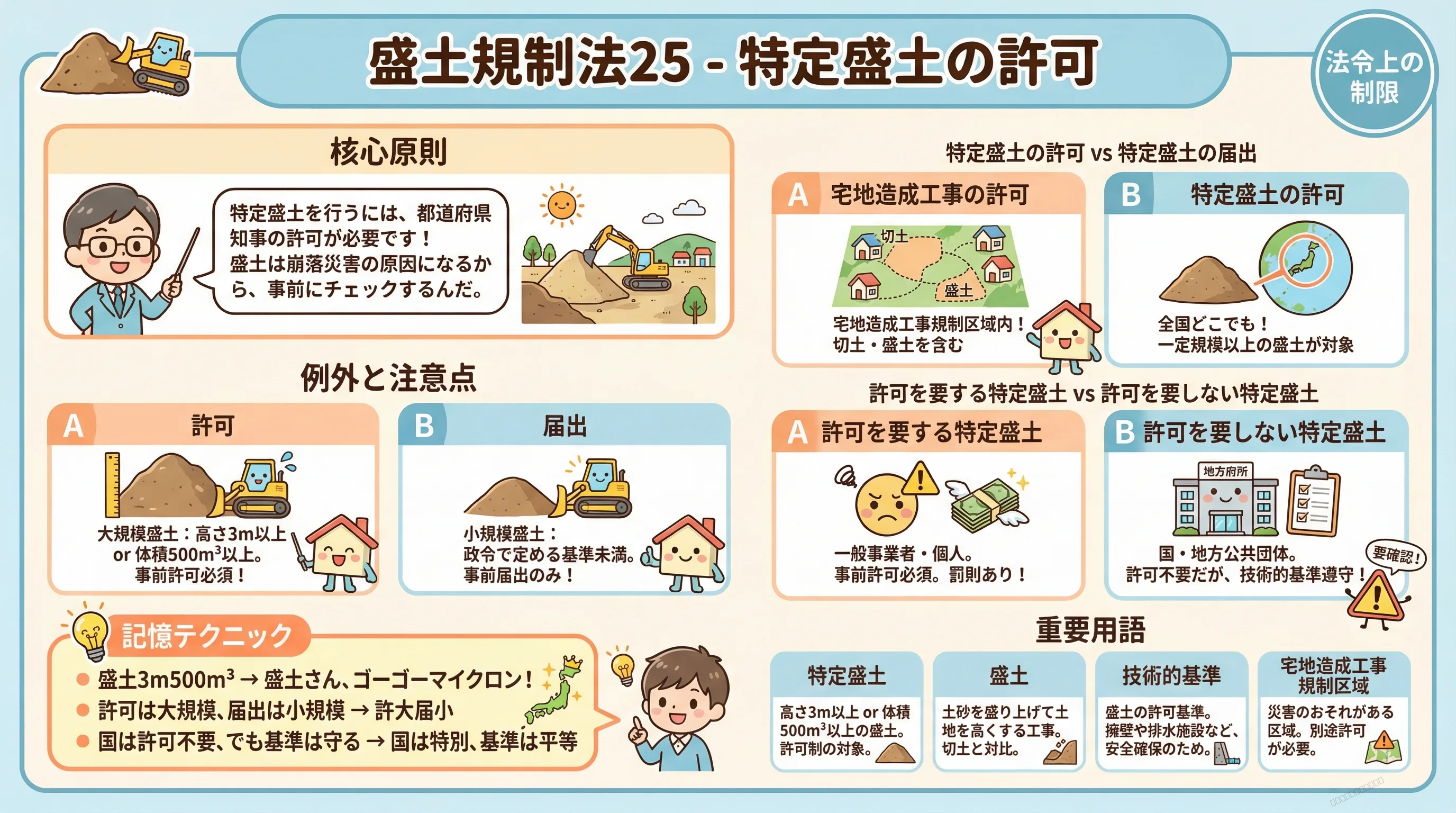 盛土規制法25のインフォグラフィック|法令上の制限
