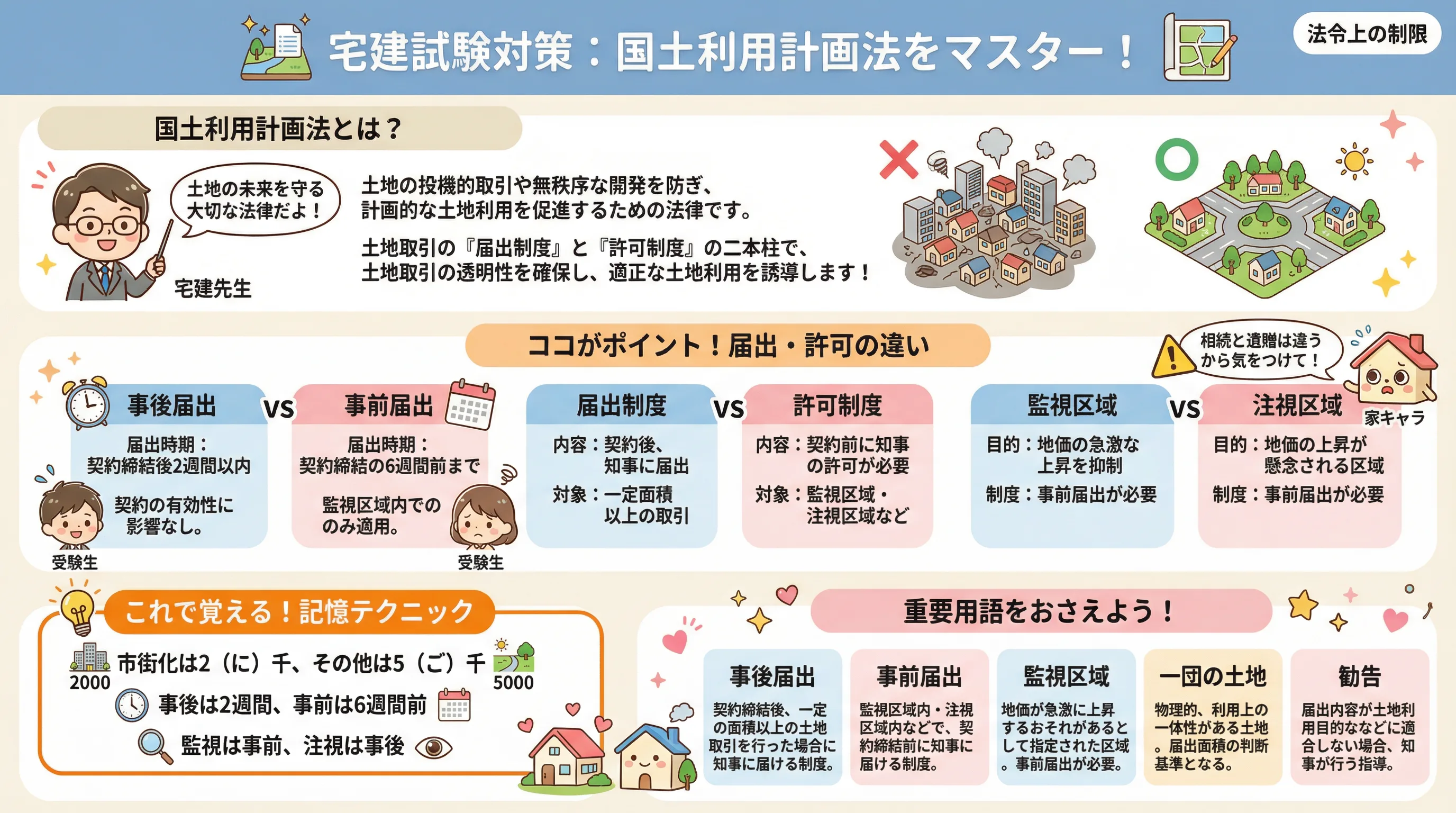 国土利用計画法のインフォグラフィック|法令上の制限