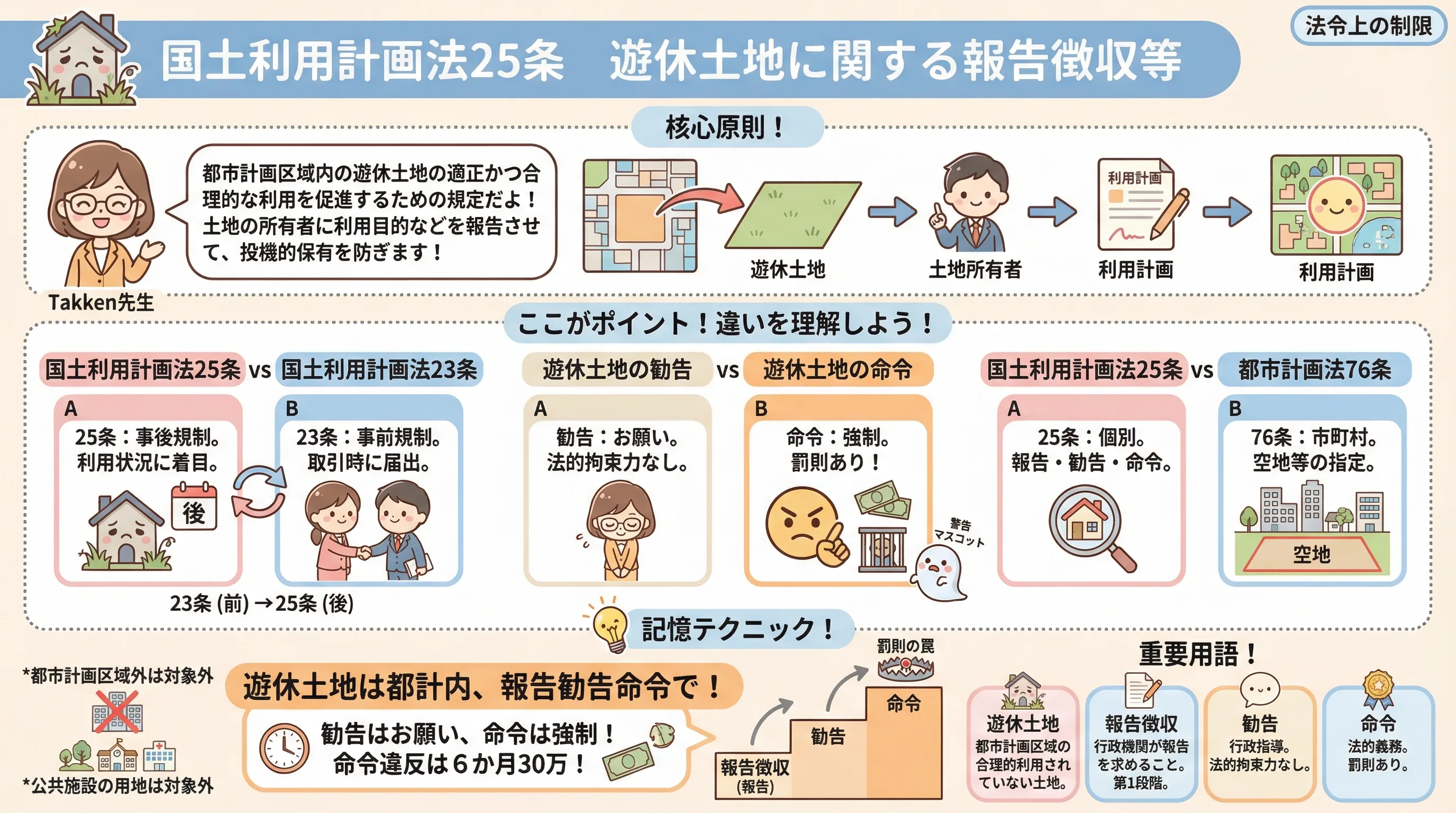 国土利用計画法25のインフォグラフィック|法令上の制限