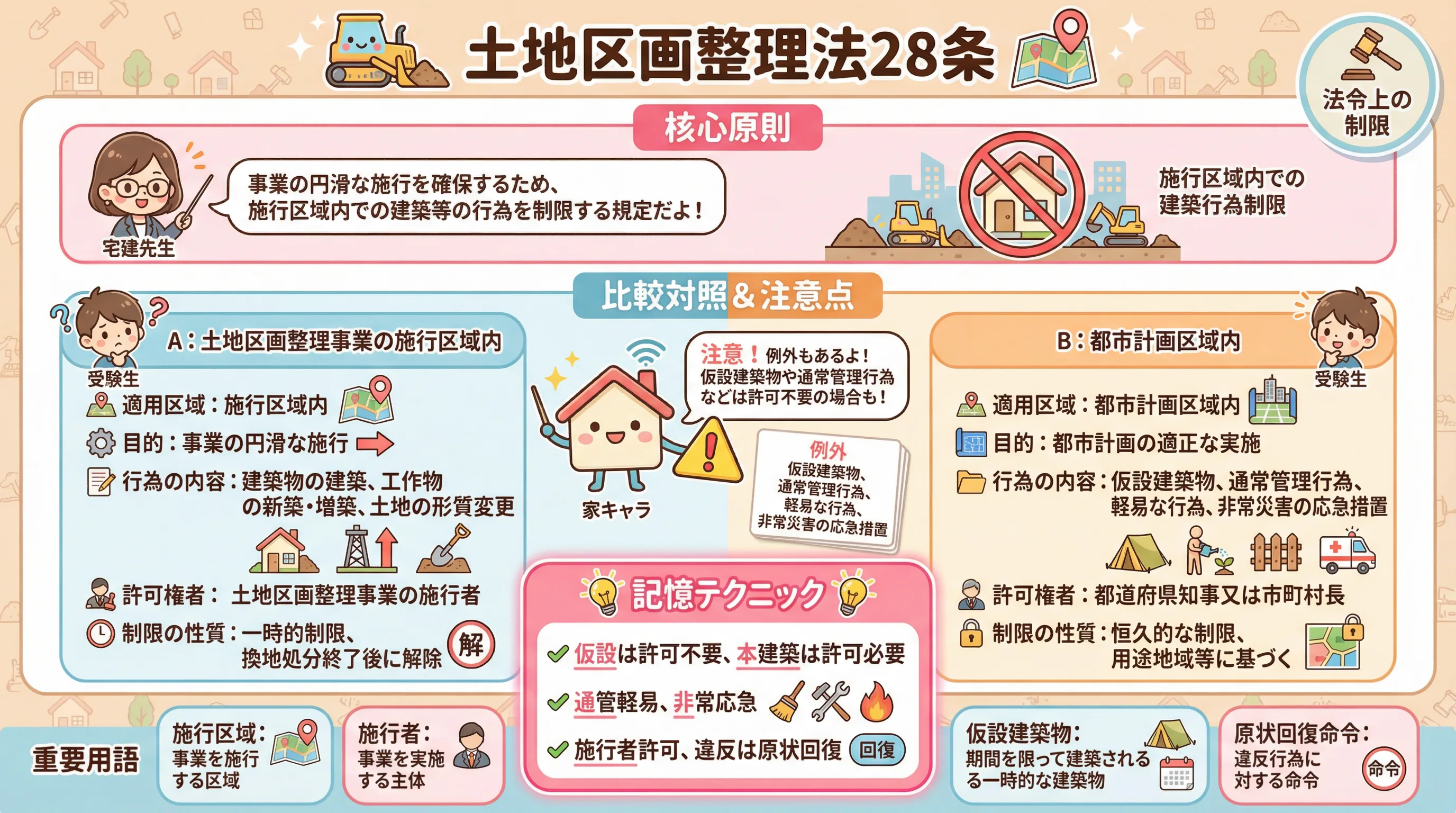 土地区画整理法28のインフォグラフィック|法令上の制限