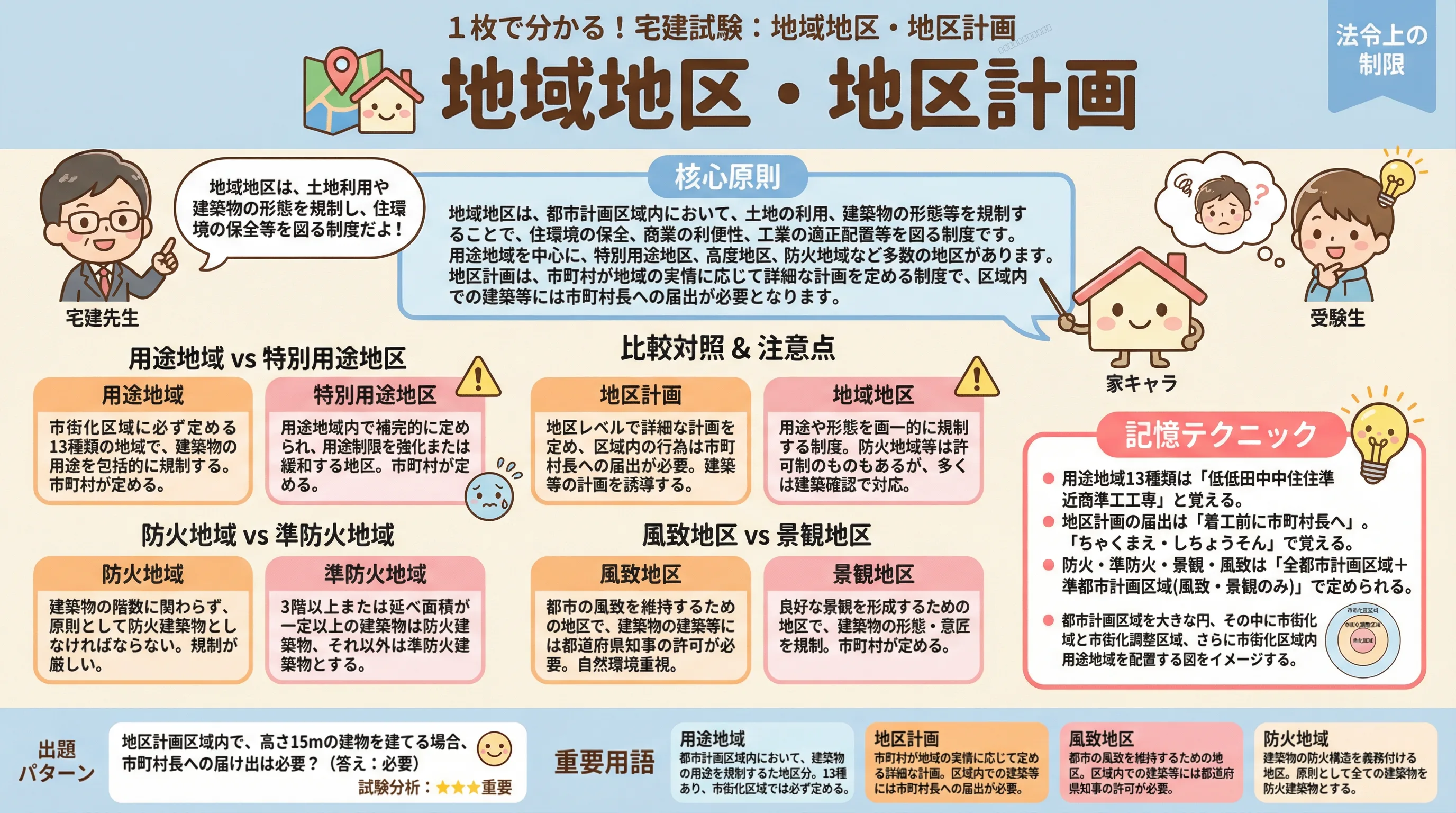 地域地区・地区計画のインフォグラフィック|法令上の制限