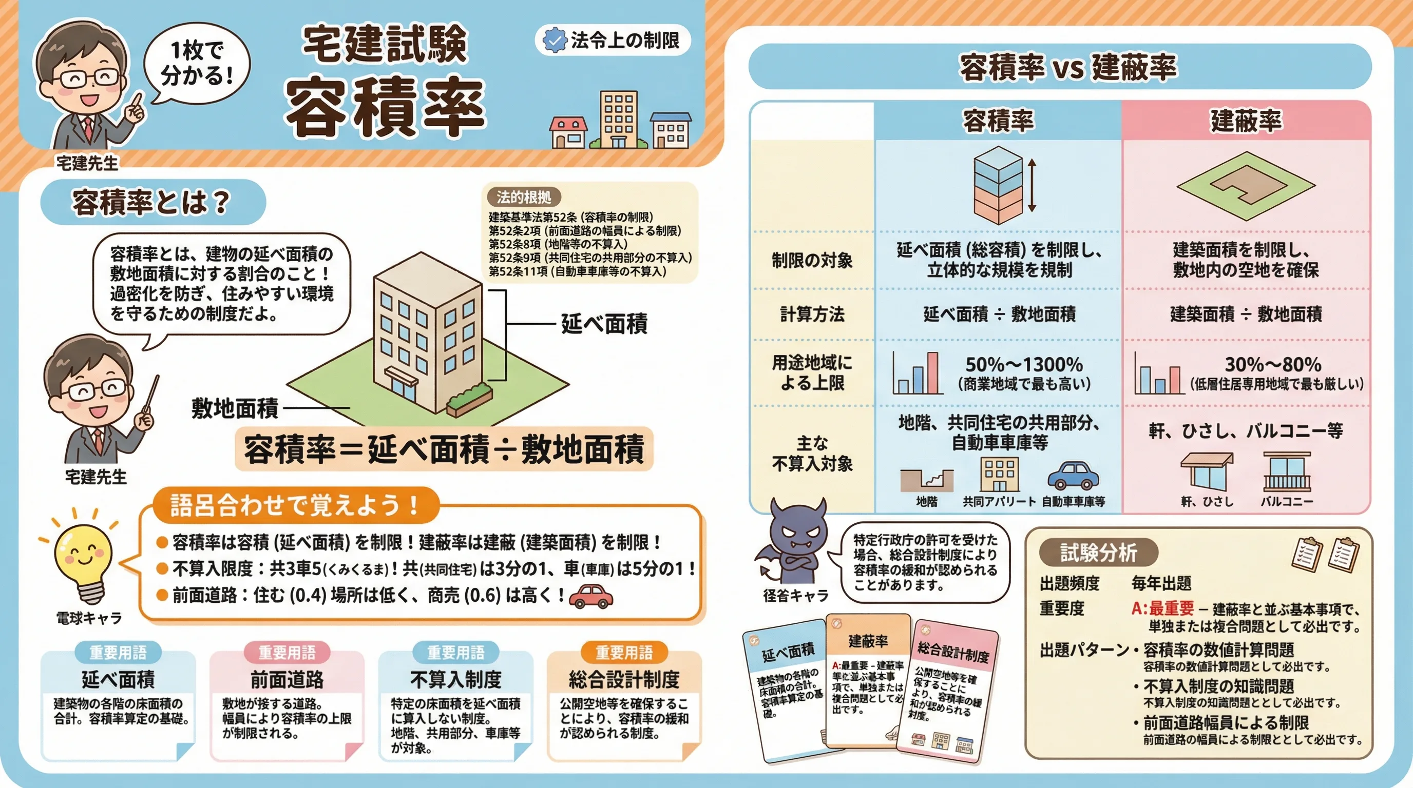容積率のインフォグラフィック|法令上の制限