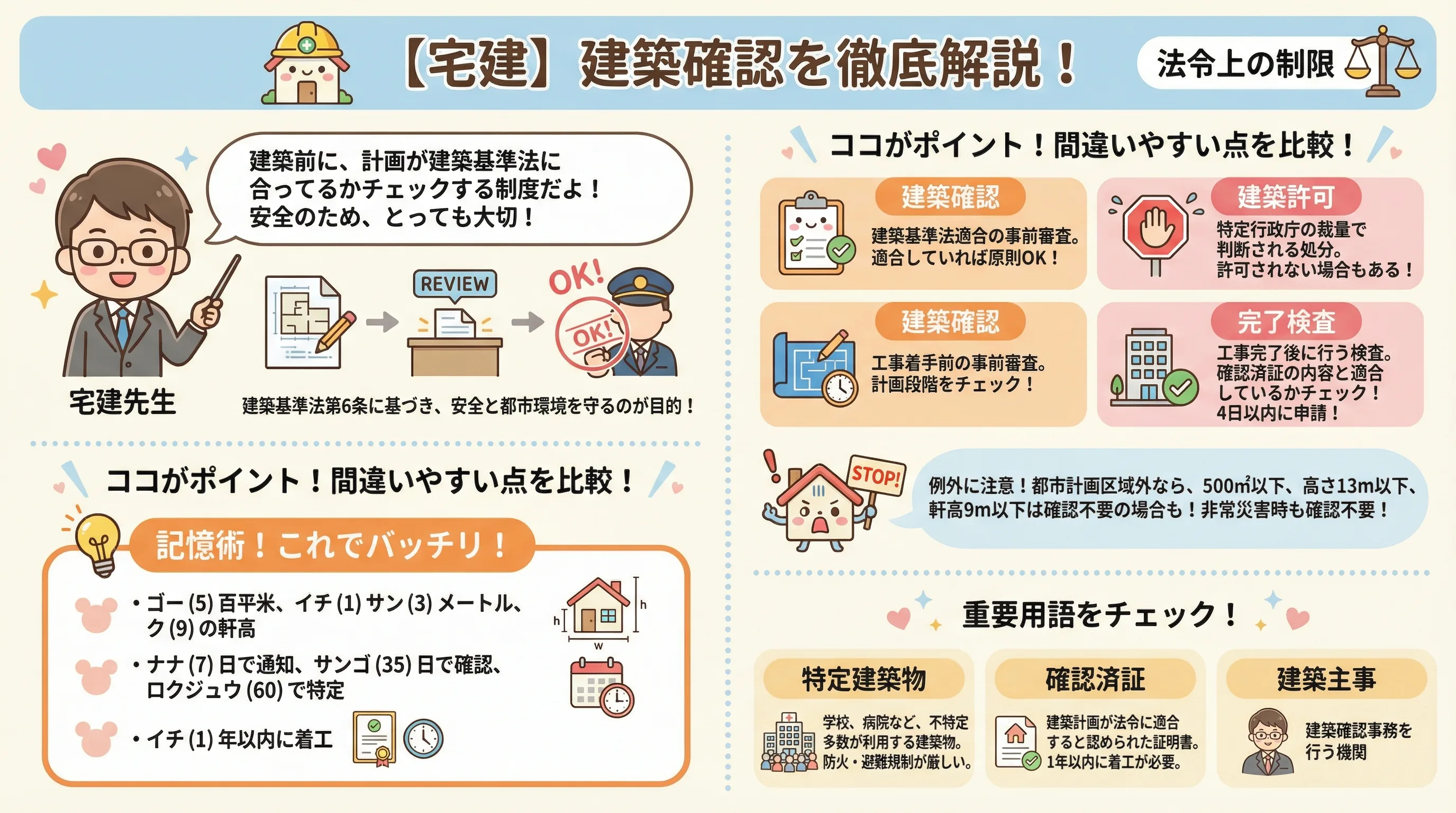 建築確認のインフォグラフィック|法令上の制限
