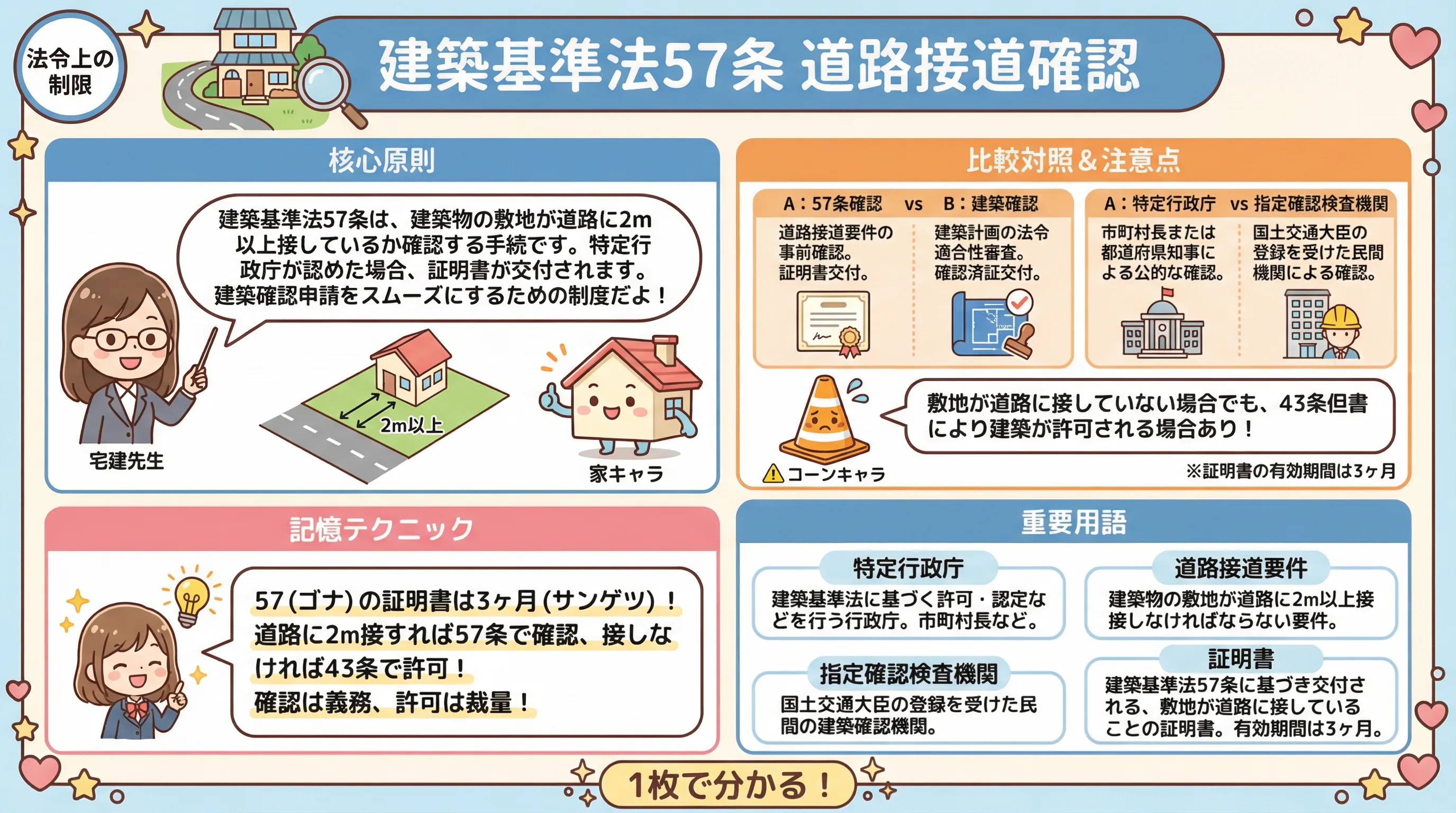 建築基準法57のインフォグラフィック|法令上の制限