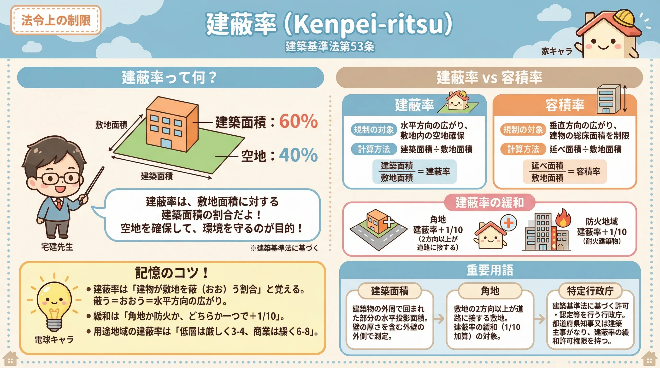 建蔽率のインフォグラフィック|法令上の制限