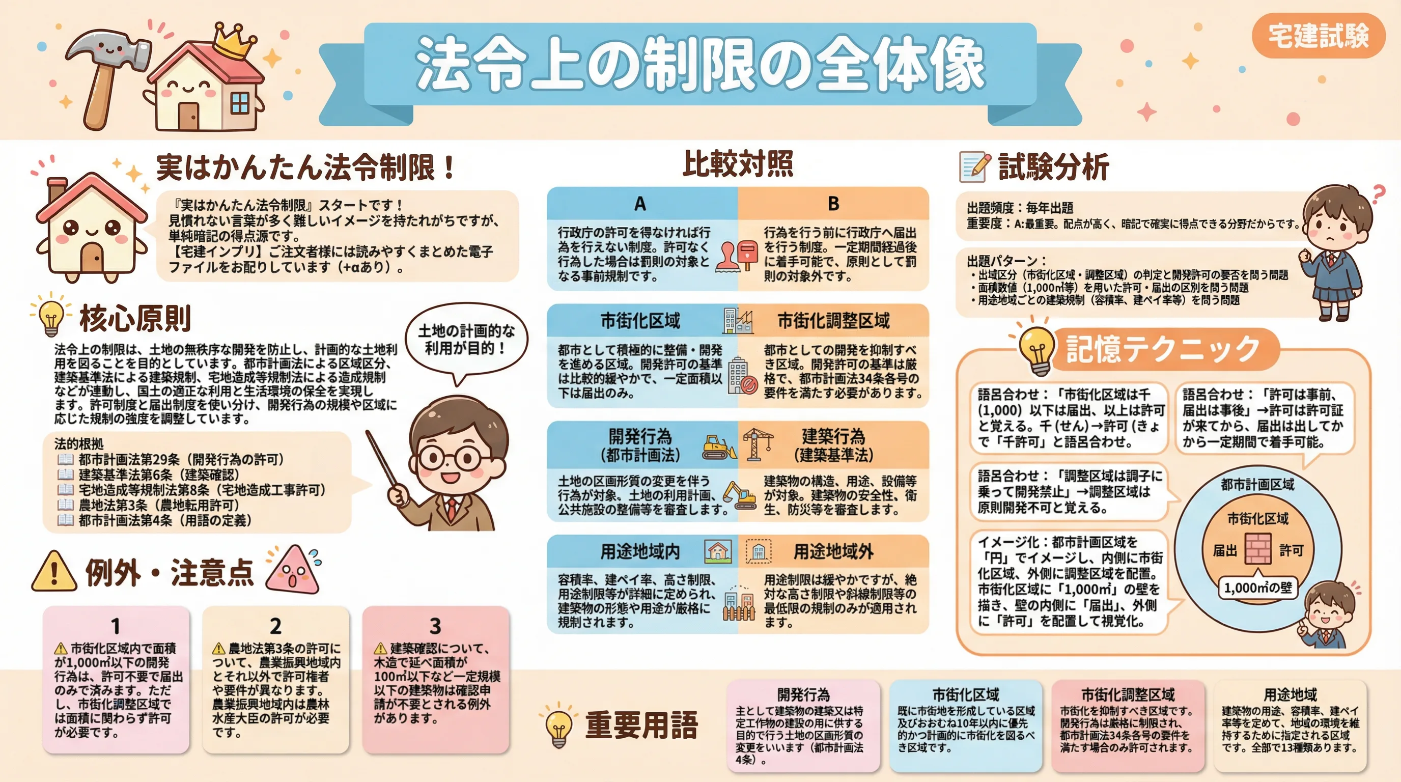 法令上の制限の全体像のインフォグラフィック|法令上の制限