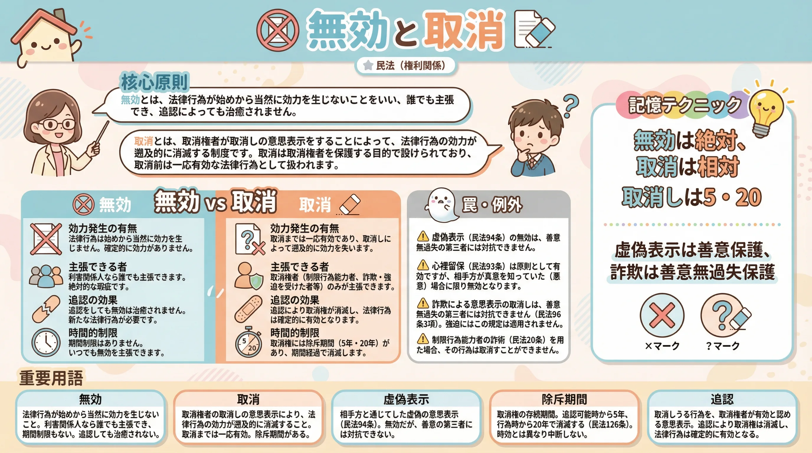 無効と取消のインフォグラフィック|民法(権利関係)