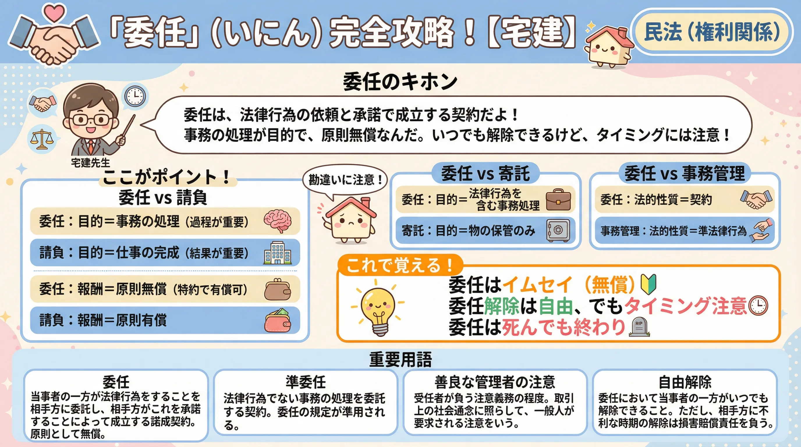 委任のインフォグラフィック|民法(権利関係)