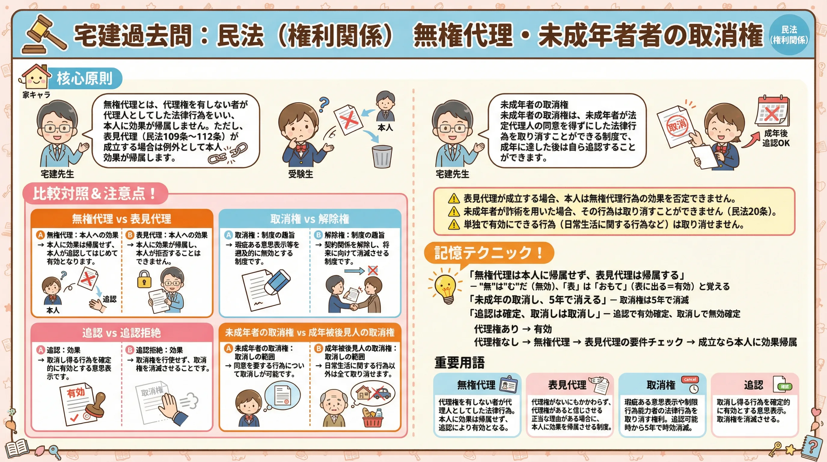 過去の宅建のインフォグラフィック|民法(権利関係)