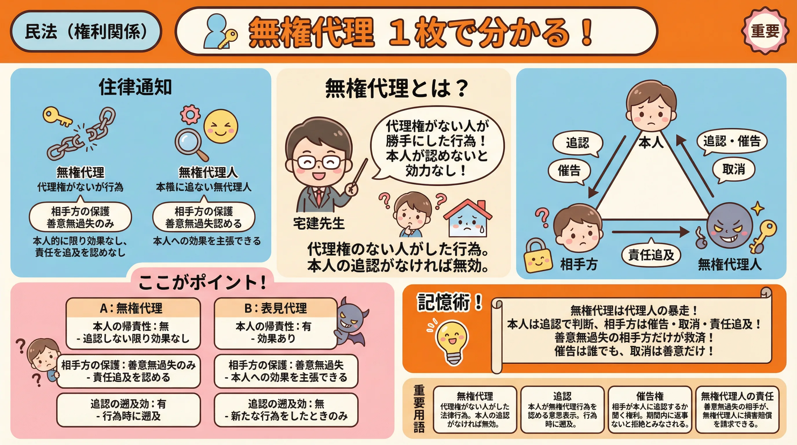 無権代理のインフォグラフィック|民法(権利関係)