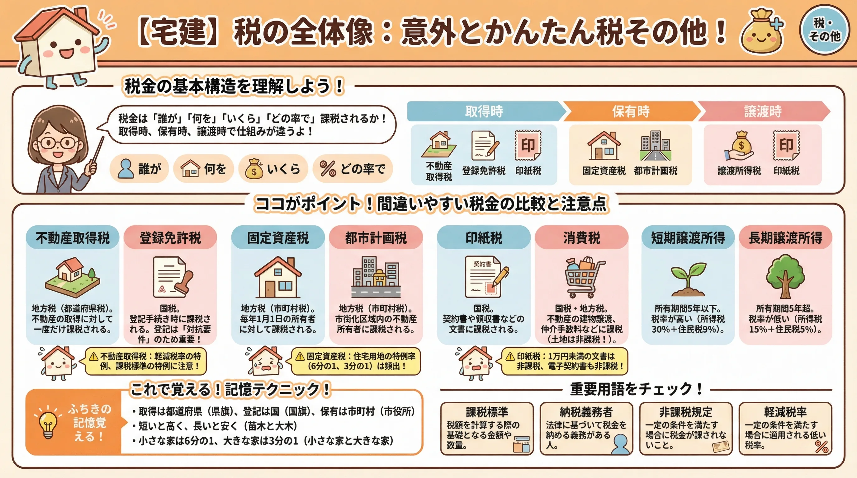 税の全体像のインフォグラフィック|税・その他
