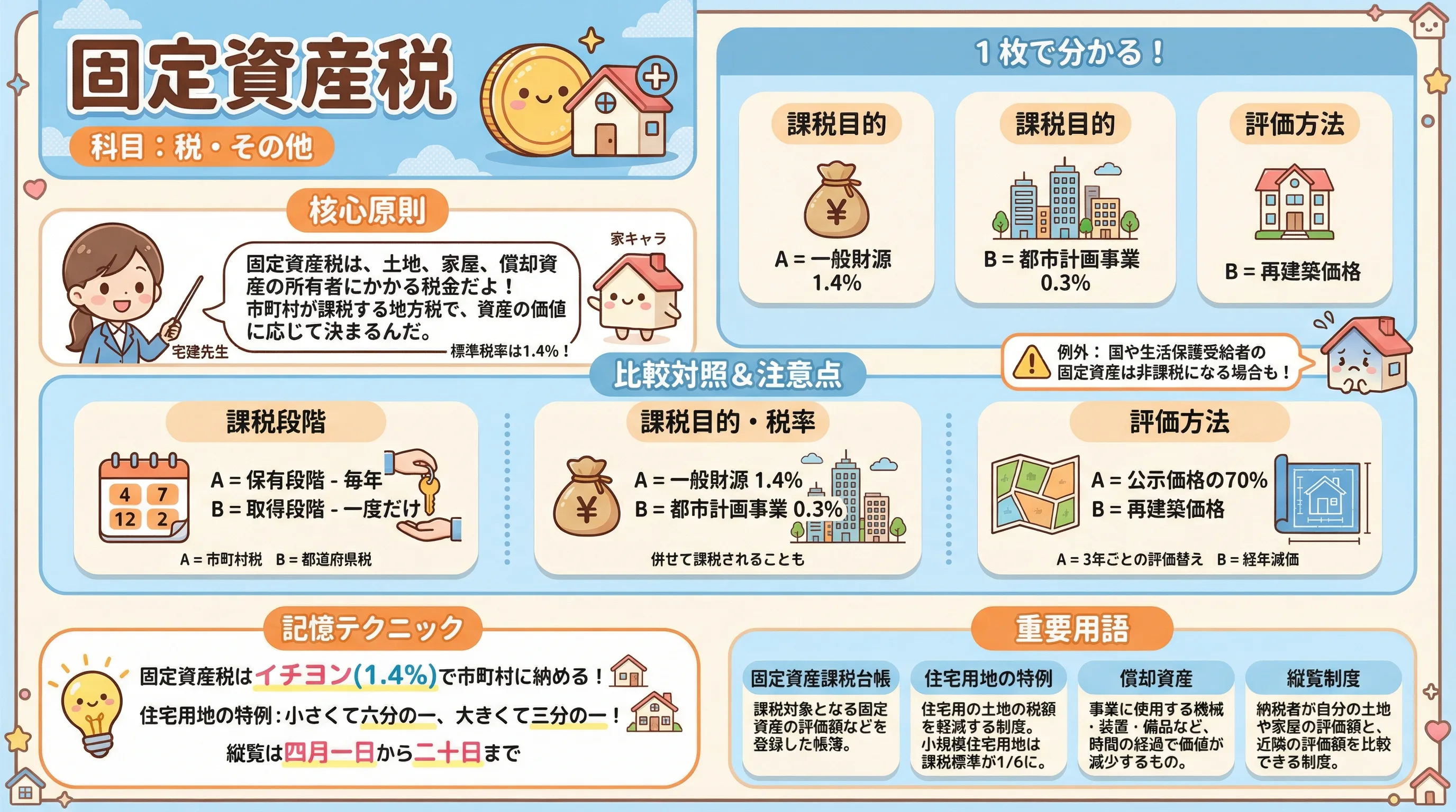 固定資産税のインフォグラフィック|税・その他