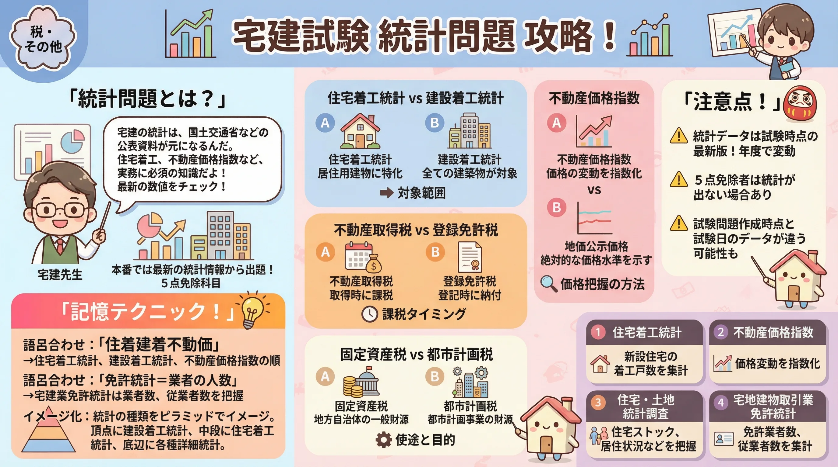 宅建試験で出題される統計問題ですのインフォグラフィック|税・その他