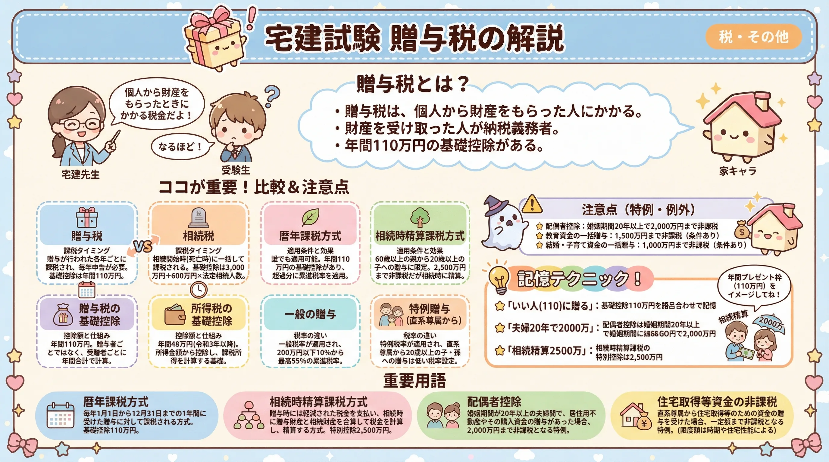 宅建試験における贈与税の解説のインフォグラフィック|税・その他