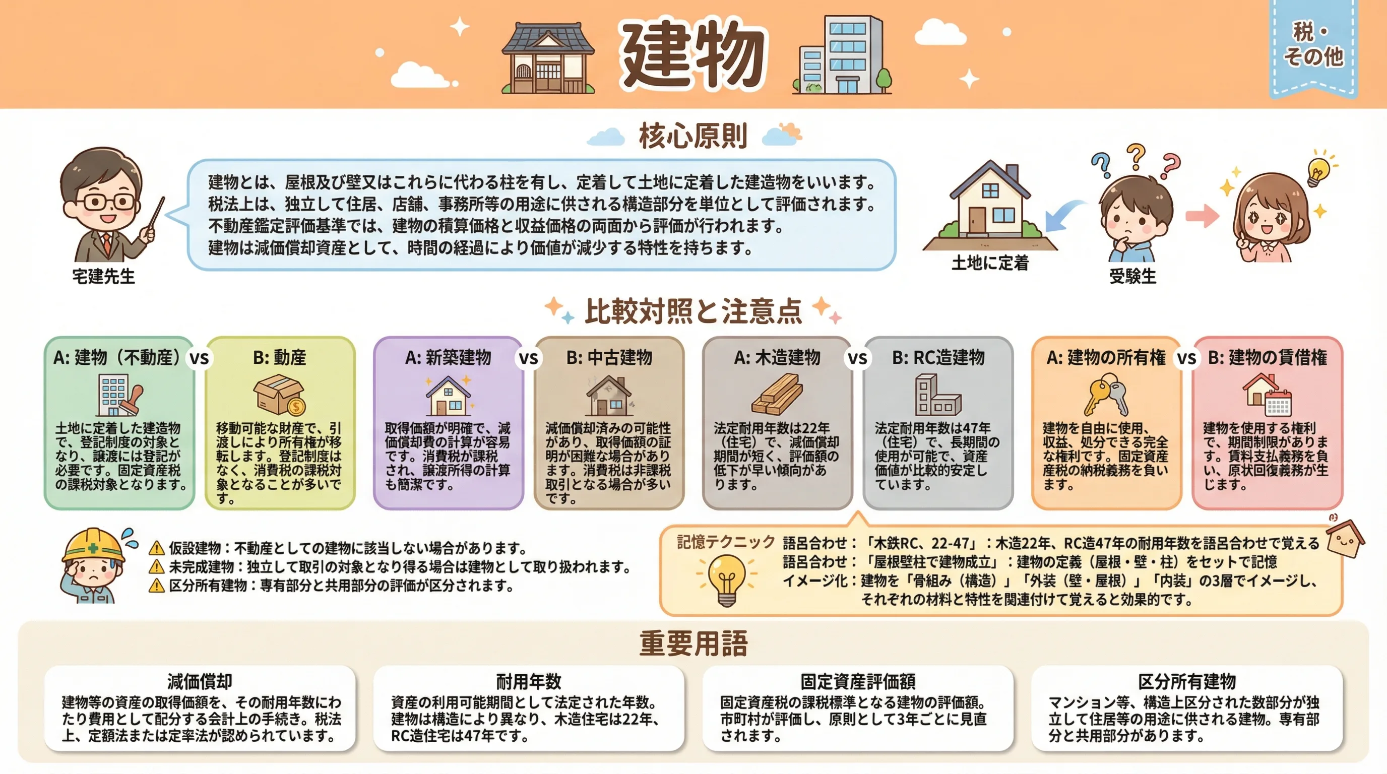 建物のインフォグラフィック|税・その他