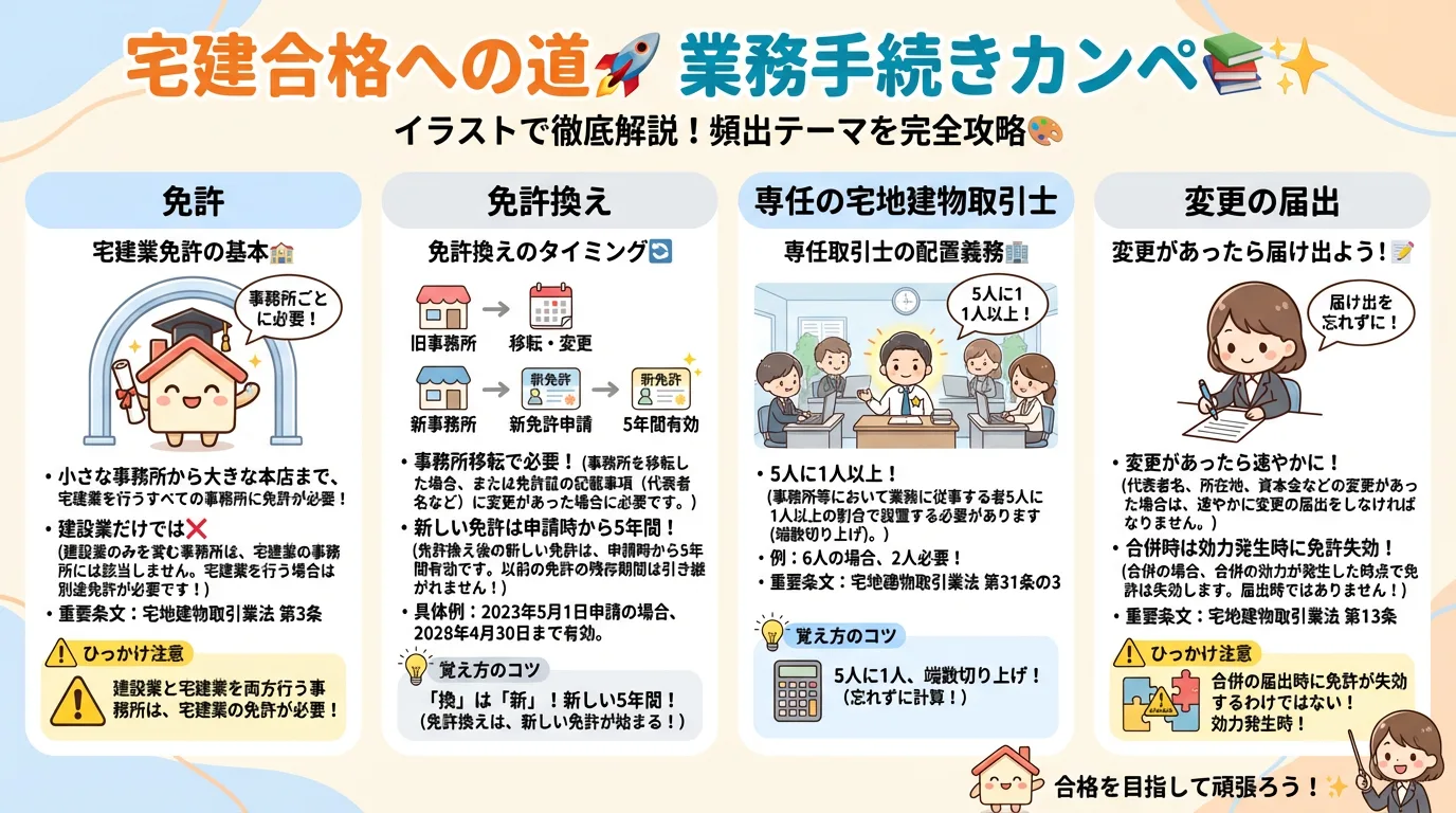 業務上必要な手続の完全図解の図解|宅建業法